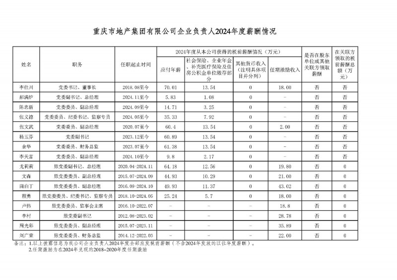 市地產集團企業(yè)負責人2024年度薪酬情況公示2.9.jpg